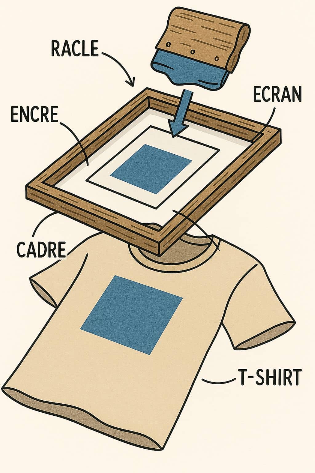 definition serigraphie